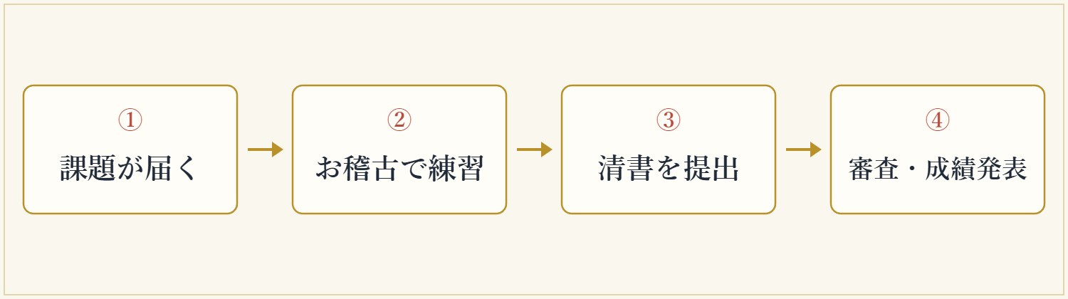 月例競書の流れ:①課題が届く ②お稽古で練習 ③清書を提出 ④審査・成績発表
